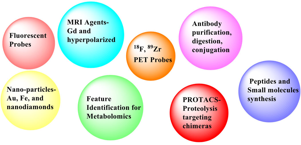 This ven diagram graphically represents the offerings of the Chemistry and Synthesis Center.