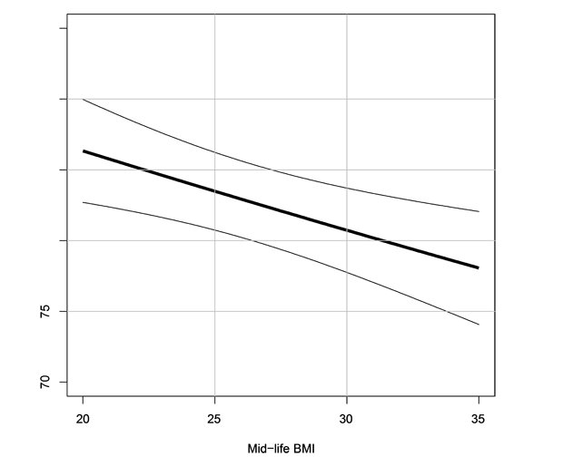 Relationship between 10th percentile survival time for Alzheimer’s disease (AD) and midlife BMI with 90% confidence intervals from the accelerated failure time model using the log normal distribution. 