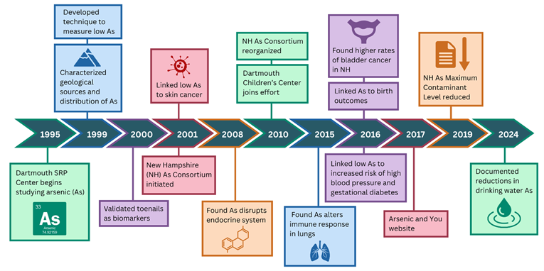 srp_phi_dartmouth_arsenic_limit_timeline.png