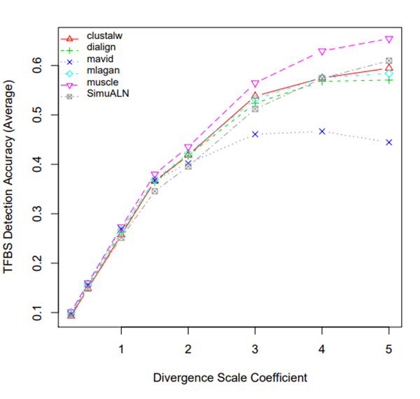 divergence_scale_coefficient_tfbs_detection_accuracy_average.jpg