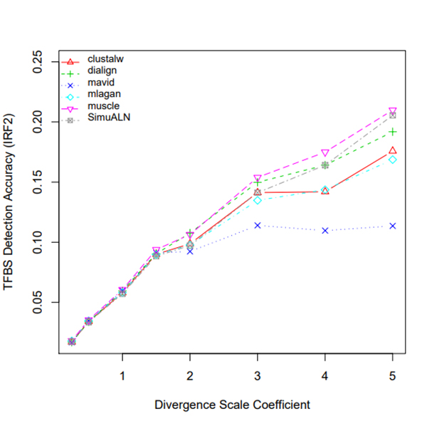 divergence_scale_coefficient_tfbs_detection_accuracy_irf2.jpg