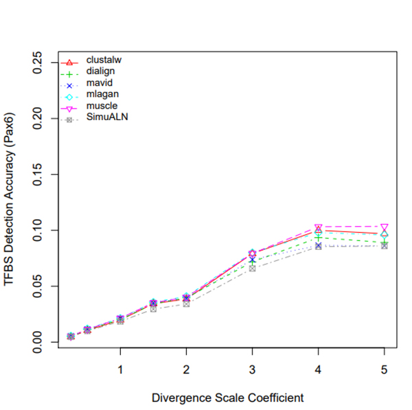 divergence_scale_coefficient_tfbs_detection_accuracy_pax6_.jpg
