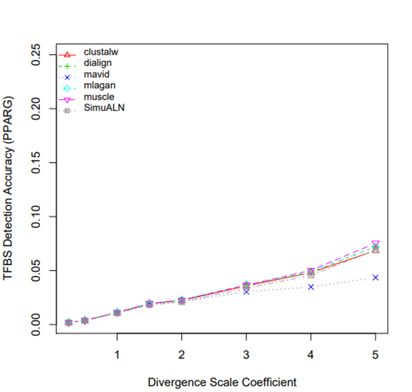 divergence_scale_coefficient_tfbs_detection_accuracy_pparg_.jpg