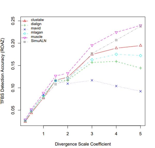 divergence_scale_coefficient_tfbs_detection_accuracy_roaz_.jpg