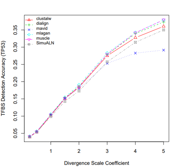 divergence_scale_coefficient_tfbs_detection_accuracy_tp53_.jpg