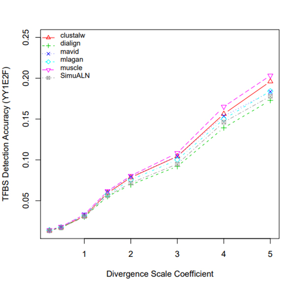 divergence_scale_coefficient_tfbs_detection_accuracy_yy1e2f.jpg