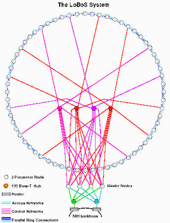 A diagram of the original LoBoS ring topology.