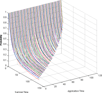A “survival surface” depicting the probability of survival over time accounting for application time