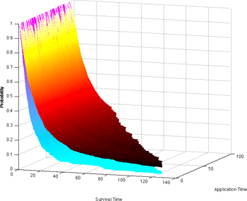 Two “survival surfaces” depict differences in the probability of survival between two groups of individuals: those with reference conditions and those with a comparison condition