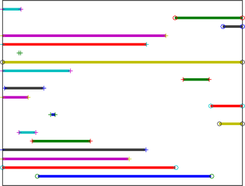 Time course of events for participants, depicting entry, withdrawal due to death, or survival (right censoring)